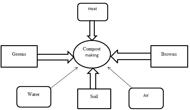 Basic Composting Diagram