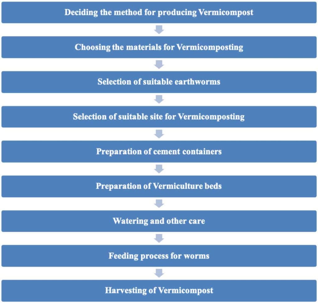 Vermicomposting procedure